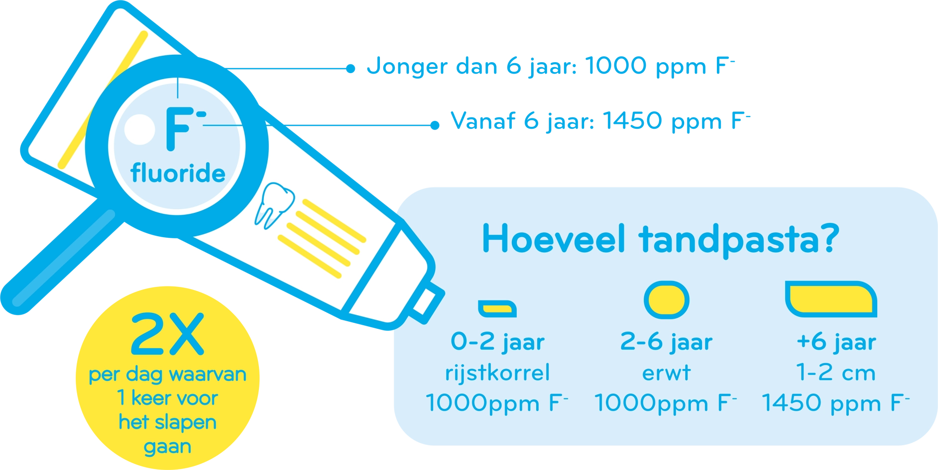 Hoeveel tandpasta?