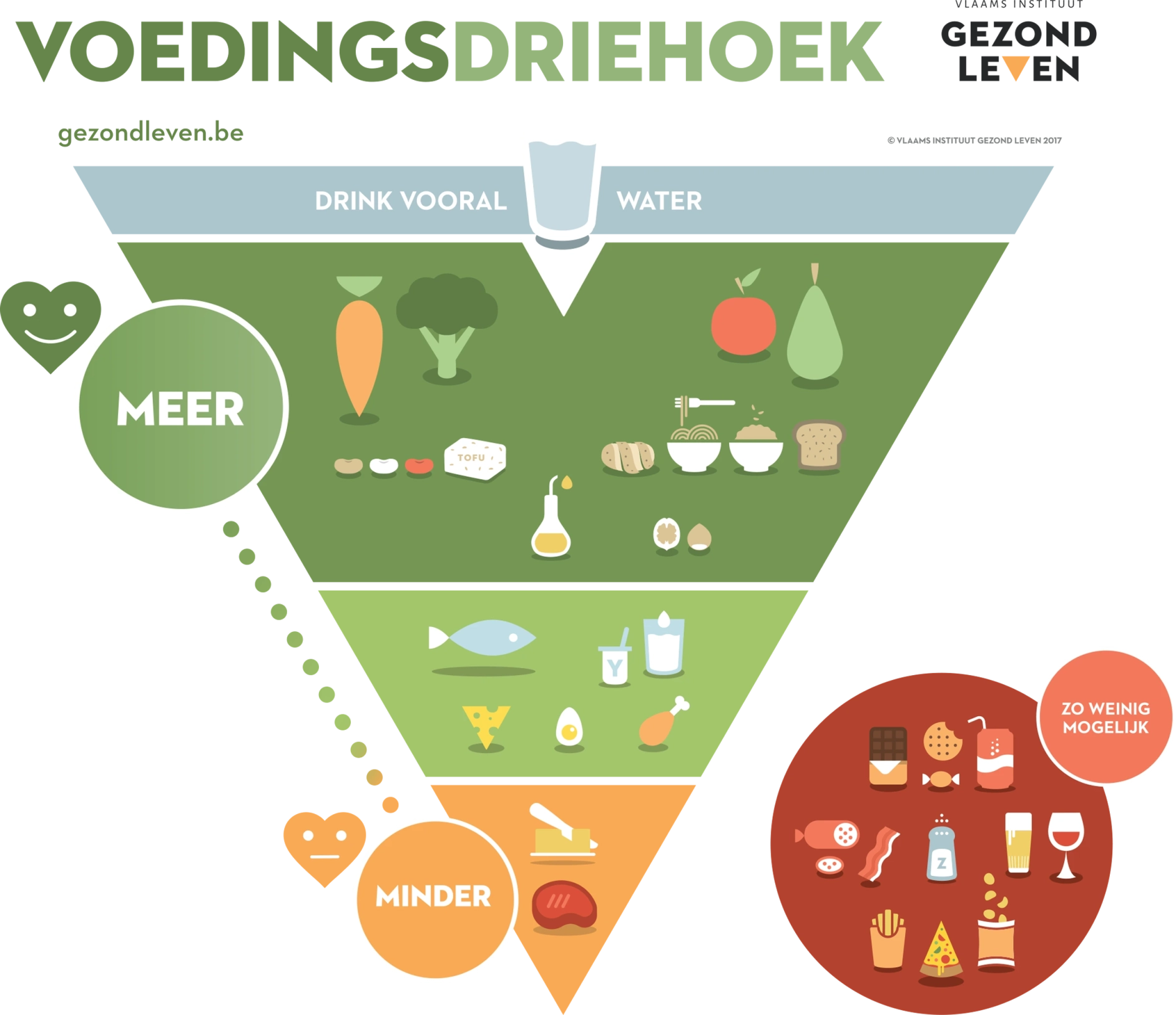 De Voedingsdriehoek
